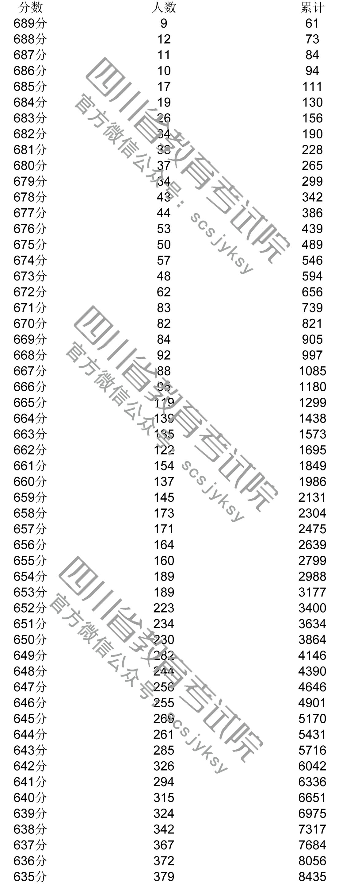 e:\宣传图片\四川计算机报考通知2018年下半年\理科分数.jpg